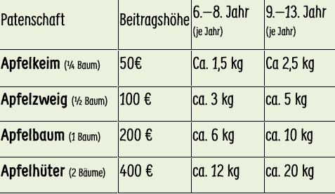 KI generiert: Eine Tabelle zeigt Patenschaftsbeiträge und Ertrag pro Jahr für Apfelbäume.